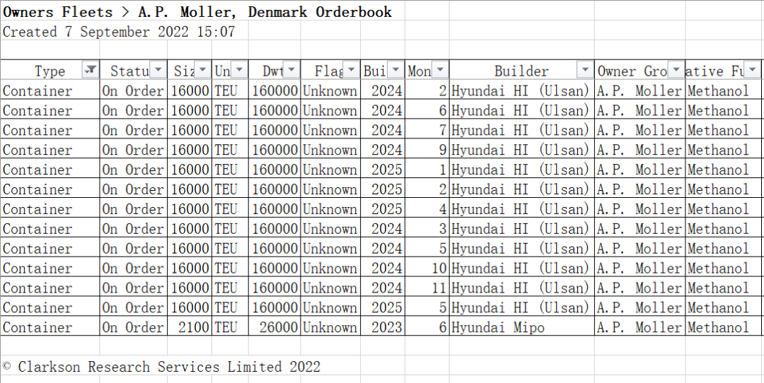馬士基又要出手了！再訂造20艘甲醇燃料船
