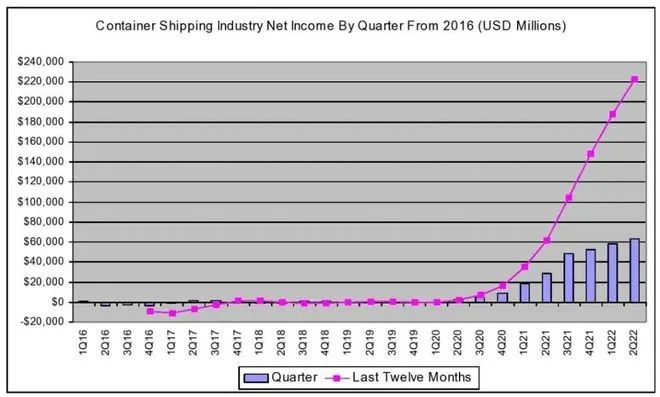 穩(wěn)賺！全球集運(yùn)業(yè)二季度創(chuàng)收637億美元