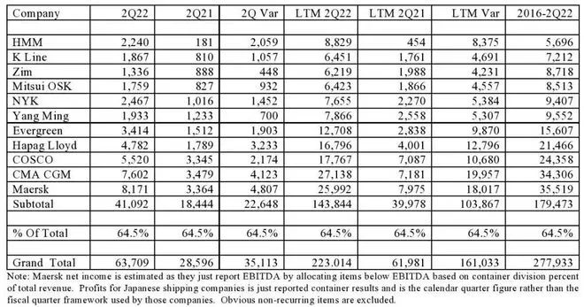 穩(wěn)賺！全球集運(yùn)業(yè)二季度創(chuàng)收637億美元