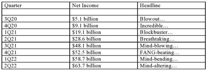穩(wěn)賺！全球集運(yùn)業(yè)二季度創(chuàng)收637億美元
