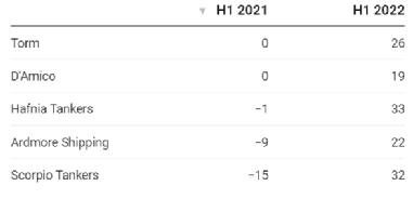 世界最大成品油輪公司：市場非常好，我們將把95%的船放在現(xiàn)貨市場