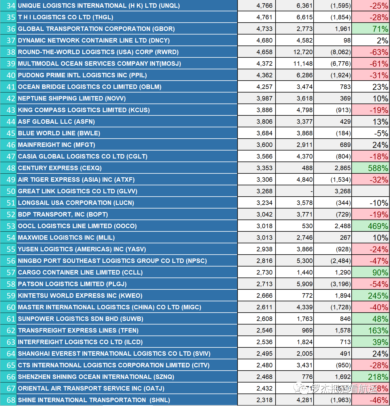 美線貨代排名 | 華南篇 (深圳+廈門(mén)）