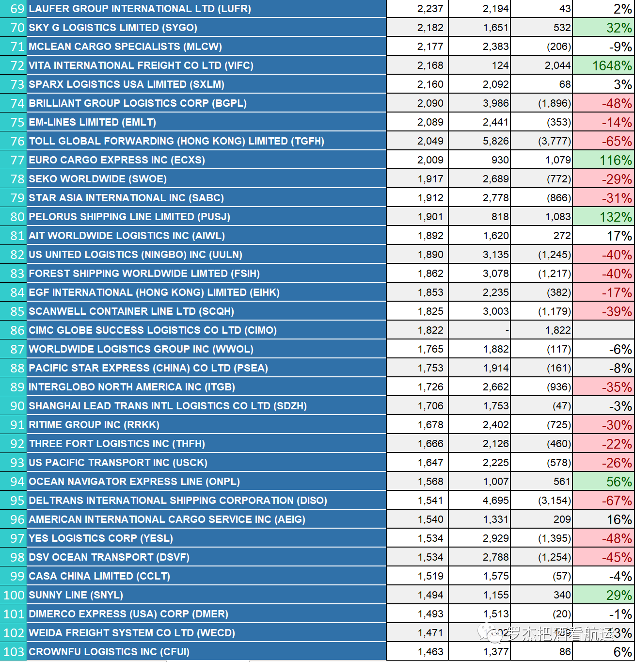 美線貨代排名 | 華南篇 (深圳+廈門(mén)）