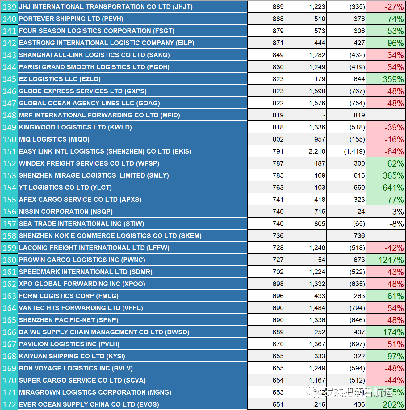 美線貨代排名 | 華南篇 (深圳+廈門(mén)）
