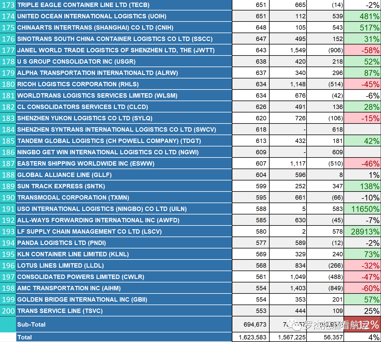 美線貨代排名 | 華南篇 (深圳+廈門(mén)）
