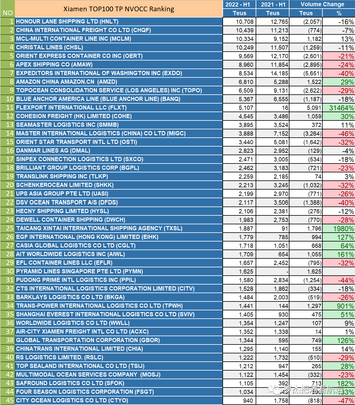 美線貨代排名 | 華南篇 (深圳+廈門(mén)）