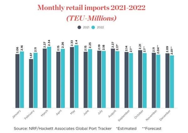 通脹、利率進(jìn)一步“冷卻”消費者需求，美國零售商下調(diào)進(jìn)口量預(yù)測