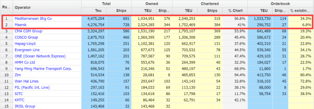 已買235艘！全球第一大集運公司還在買船擴張運力......