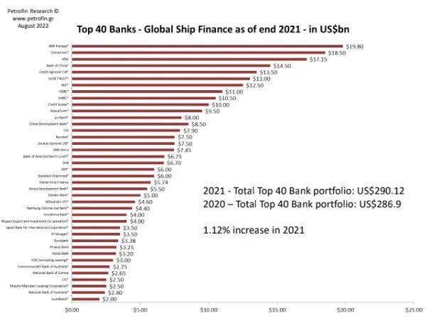 全球船舶融資達5000億美元
