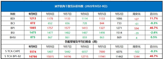 上周BDI漲11.7%到1213點