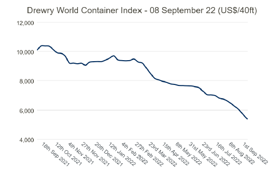 航運(yùn)市場(chǎng)接下來(lái)怎么走？全世界將目光聚焦到中國(guó)