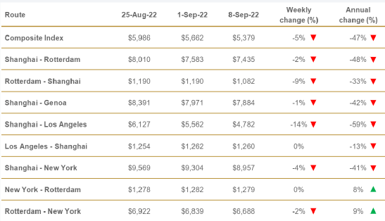 航運(yùn)市場(chǎng)接下來(lái)怎么走？全世界將目光聚焦到中國(guó)