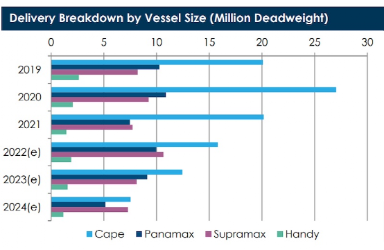 干散貨航運市場的下一波浪潮在哪里？