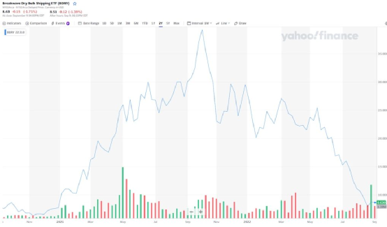 干散貨航運市場的下一波浪潮在哪里？