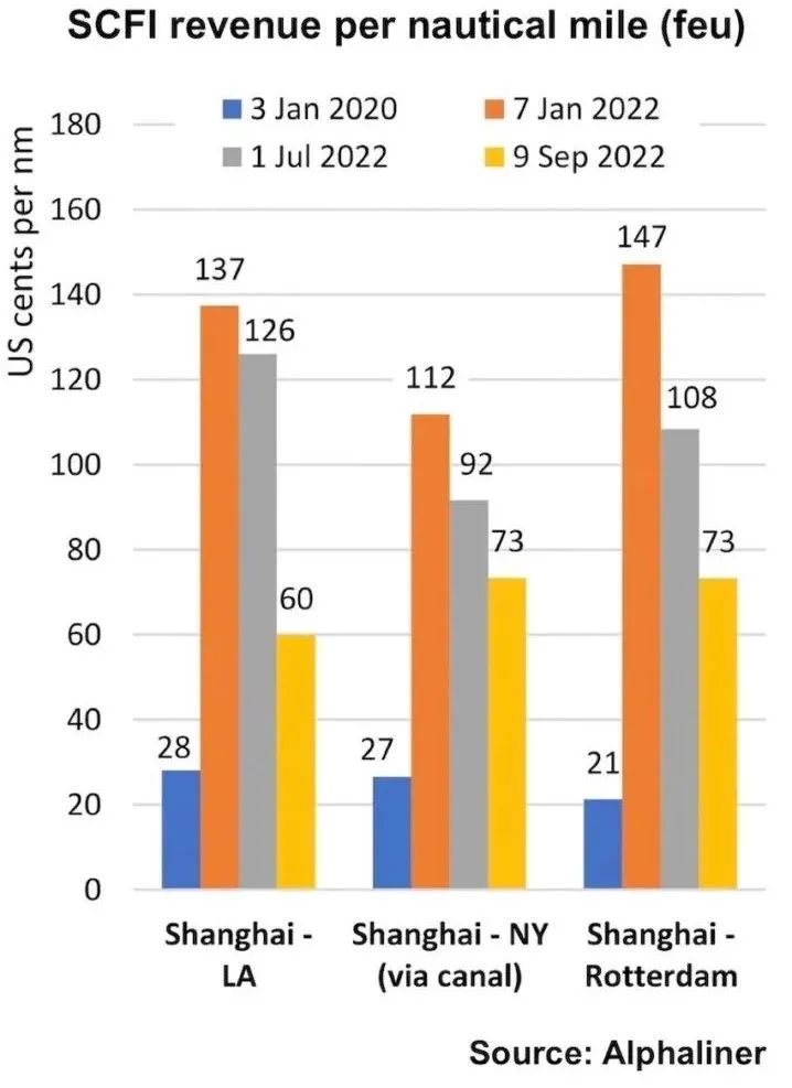 跨大西洋航線已取代跨太平洋航線，成為利潤(rùn)最高的貿(mào)易航線