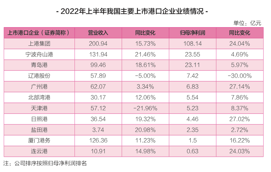 我國(guó)主要上市港口企業(yè)上半年業(yè)績(jī)大盤點(diǎn)