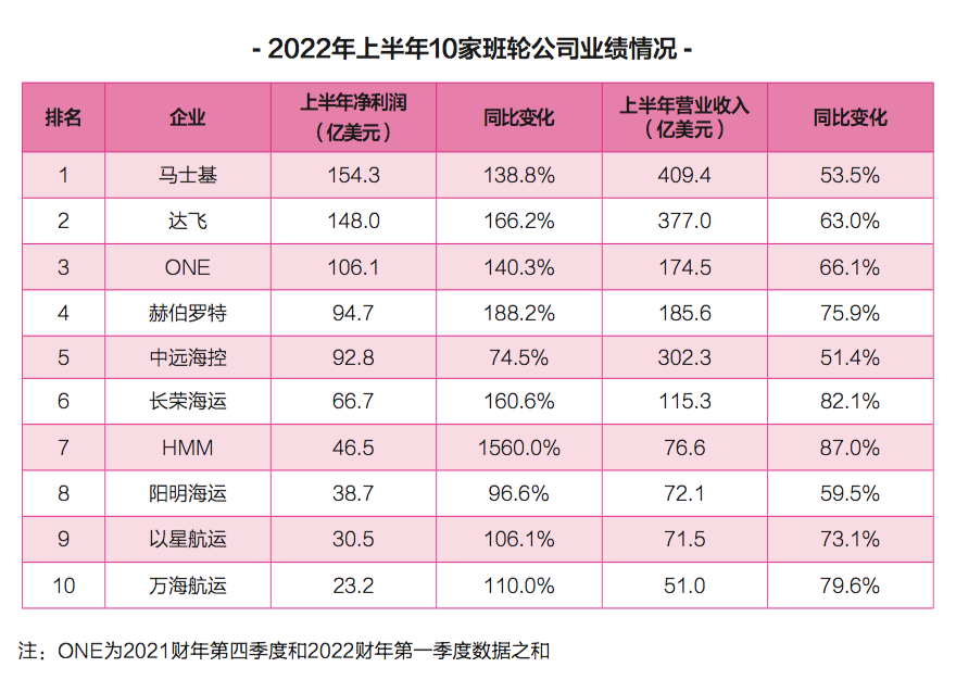 上半年班輪公司盈利排行榜出爐，凈利800億美元背后的隱憂……