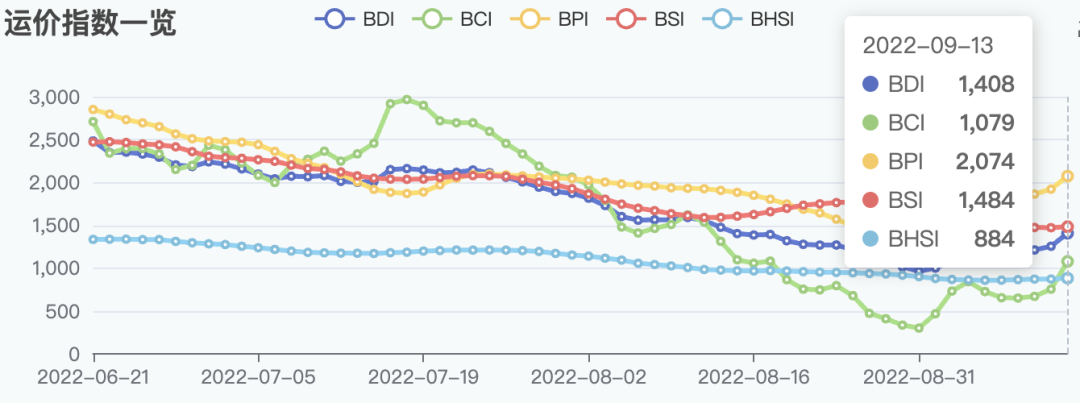 BDI強勢沖破1500點，BCI十個交易日暴漲418%！復蘇來了？