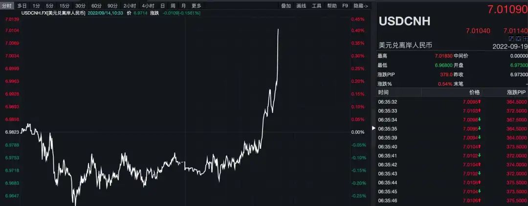 來了！剛剛，離岸人民幣跌破7.0關(guān)口！警惕...