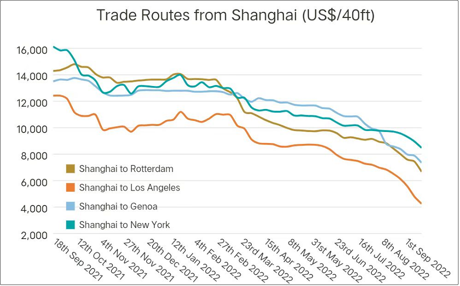 運價繼續(xù)暴跌，周跌幅達兩位數(shù)！船公司大面積停航，上百航次被取消