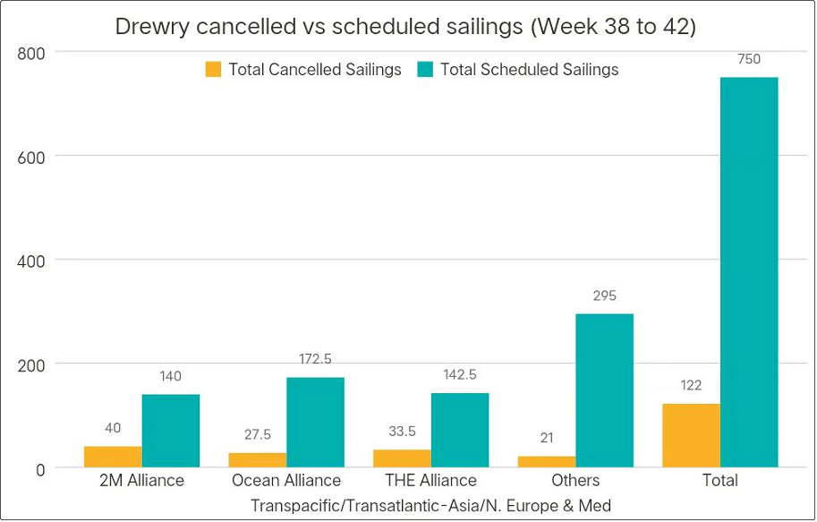 運價繼續(xù)暴跌，周跌幅達兩位數(shù)！船公司大面積停航，上百航次被取消