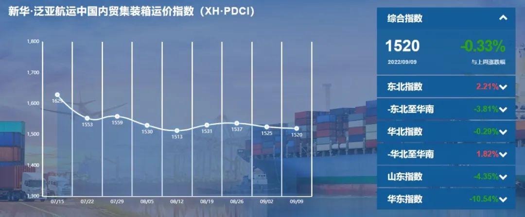 新華·泛亞航運(yùn)中國(guó)內(nèi)貿(mào)集裝箱運(yùn)價(jià)指數(shù)（XH·PDCI）窄幅震蕩