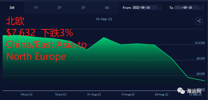 運(yùn)價(jià)繼續(xù)暴跌！4大航線達(dá)兩位數(shù)跌幅