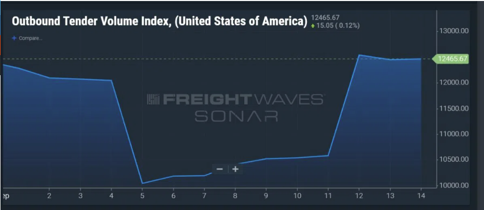 柴油跌幅超過原油