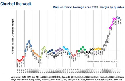 除中遠(yuǎn)、馬士基、長(zhǎng)榮外，大多數(shù)集運(yùn)公司的營業(yè)利潤(rùn)率在下降