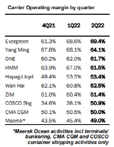 除中遠(yuǎn)、馬士基、長(zhǎng)榮外，大多數(shù)集運(yùn)公司的營業(yè)利潤(rùn)率在下降