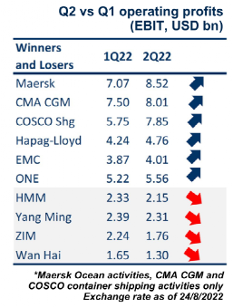 除中遠(yuǎn)、馬士基、長(zhǎng)榮外，大多數(shù)集運(yùn)公司的營業(yè)利潤(rùn)率在下降