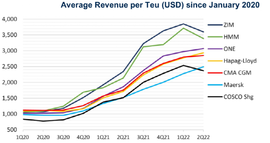 除中遠(yuǎn)、馬士基、長(zhǎng)榮外，大多數(shù)集運(yùn)公司的營業(yè)利潤(rùn)率在下降