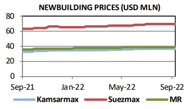 夏季過后，新造船訂單增加