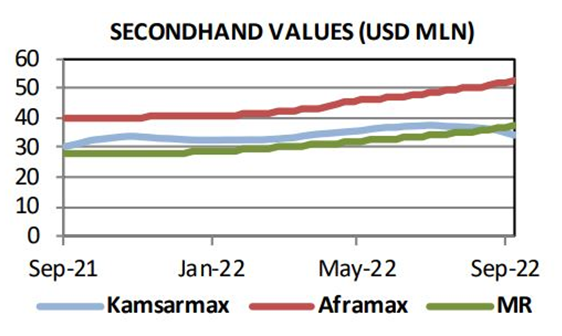 夏季過后，新造船訂單增加