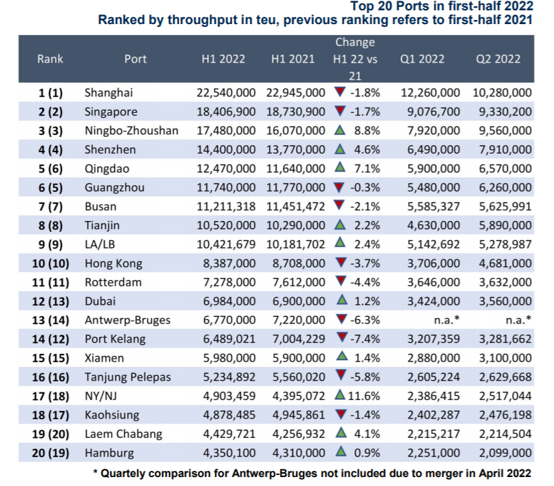 全球20大集裝箱港口排名出爐，寧波舟山逼近新加坡