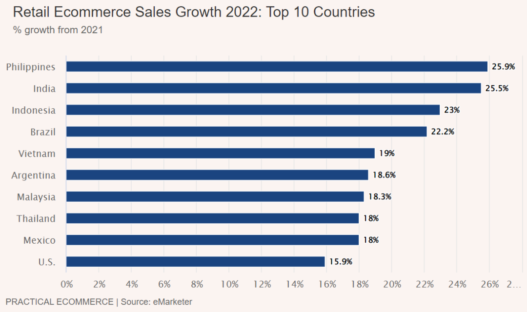 電商銷售將增長 20.6%！2022年東南亞電商數(shù)據(jù)報(bào)告