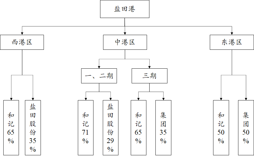 鹽田港和鹽田國際，傻傻分不清楚？