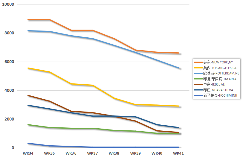 瘋狂市場“已涼”！全球海運費用“斷崖式下跌”背后，對中國產(chǎn)品及企業(yè)有什么影響？