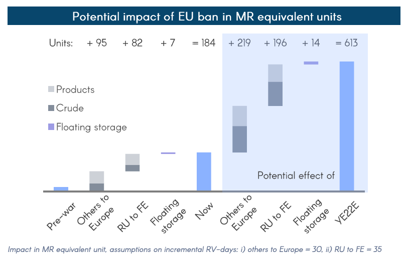 “還需要613艘MR型油輪！”