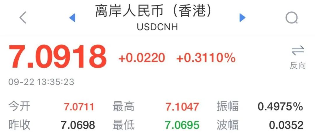 跌破“7.1”！人民幣日內(nèi)貶值超300點！美聯(lián)儲連續(xù)鷹派加息，人民幣繼續(xù)貶值？