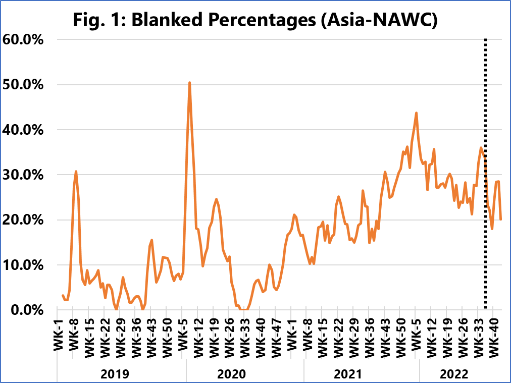 黃金周來臨，船公司空航更多維持運費