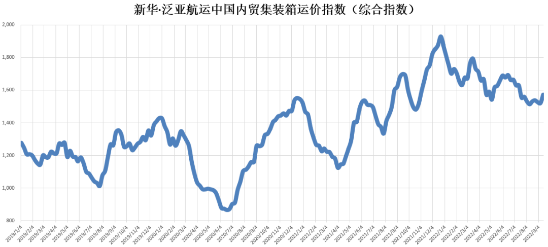 市場需求回升，指數(shù)上漲3.42%——新華·泛亞航運(yùn)中國內(nèi)貿(mào)集裝箱運(yùn)價(jià)指數(shù)（XH·PDCI）