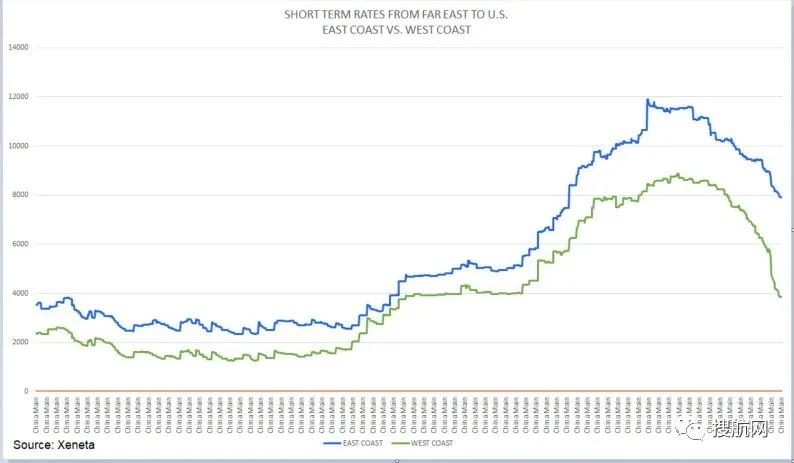 紐約-新澤西港成為美國8月份最繁忙港口，擁堵積壓或推遲商品上架時間