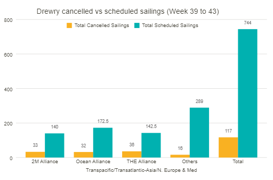 央視披露！5萬→1萬！海運(yùn)費(fèi)暴跌！海運(yùn)市場現(xiàn)“冰與火”行情！三大聯(lián)盟取消超百航次...