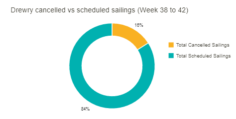 央視披露！5萬→1萬！海運(yùn)費(fèi)暴跌！海運(yùn)市場現(xiàn)“冰與火”行情！三大聯(lián)盟取消超百航次...