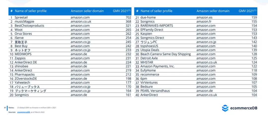 亞馬遜頂級(jí)賣(mài)家排行榜公布！Top1大賣(mài)一年狂賣(mài)超7億美金！
