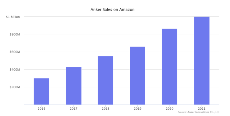 亞馬遜頂級(jí)賣(mài)家排行榜公布！Top1大賣(mài)一年狂賣(mài)超7億美金！