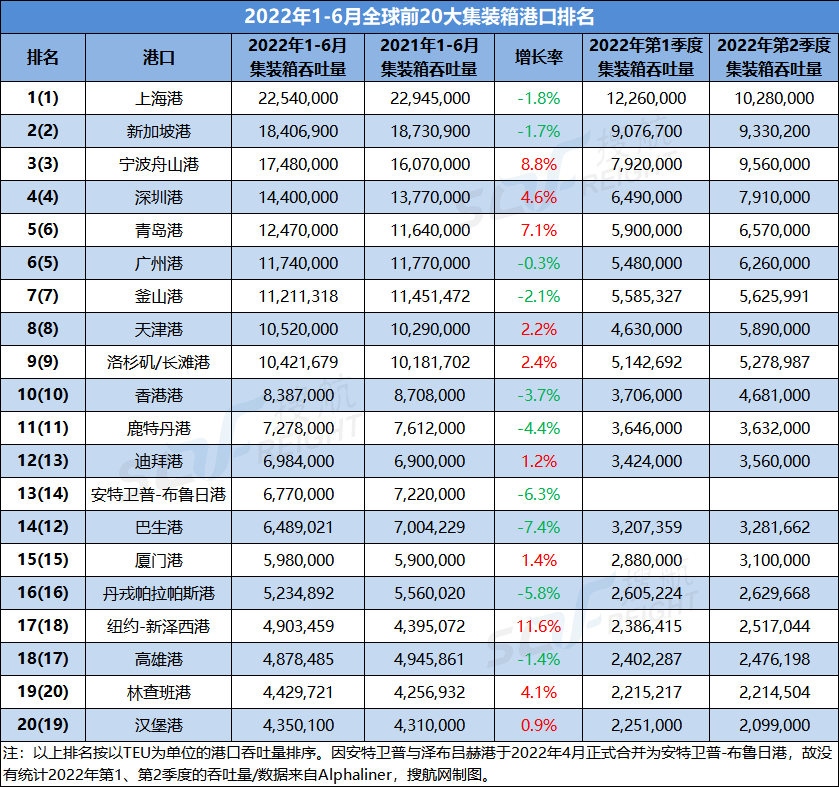 2022上半年全球前20大集裝箱港口排名出爐，中國港口占據(jù)9席