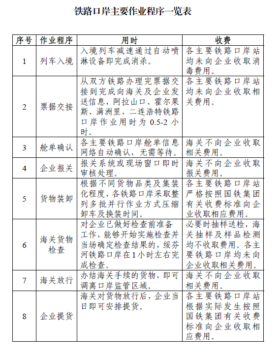 六部委聯(lián)合發(fā)布《海運(yùn) 航空 鐵路口岸外貿(mào)進(jìn)口貨物標(biāo)準(zhǔn)作業(yè)程序參考》