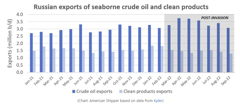 俄羅斯海運原油出口不減反增